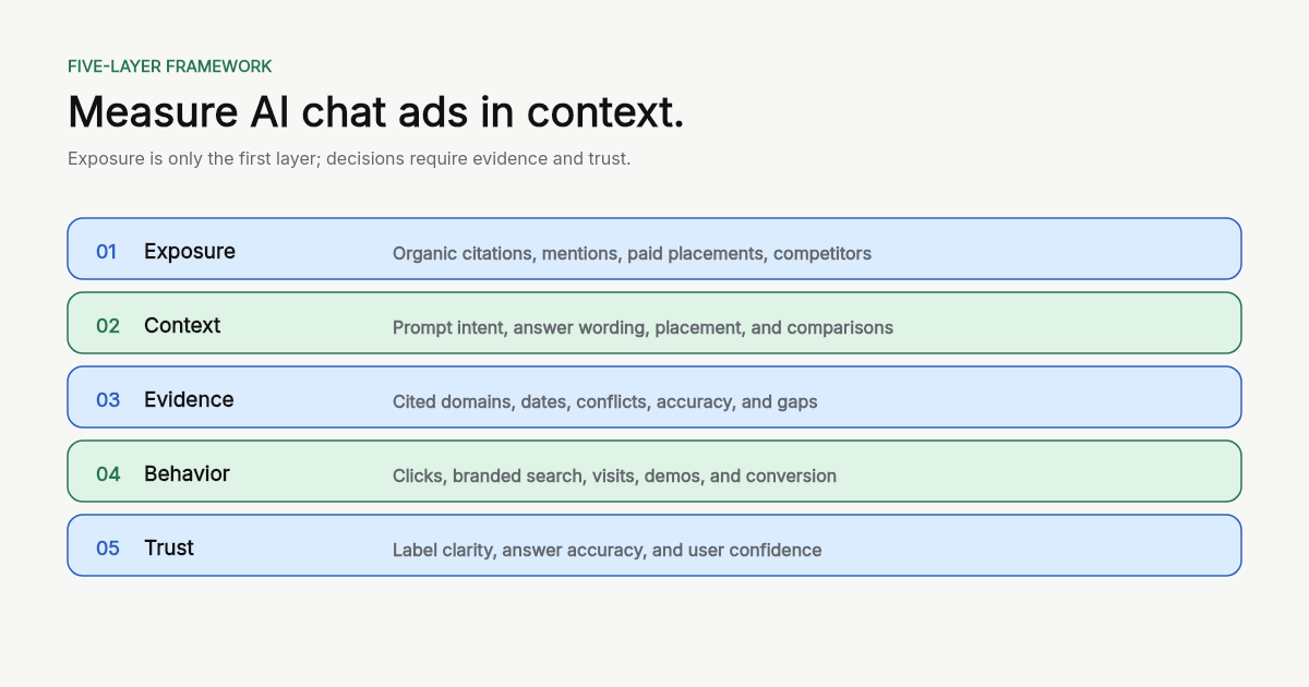 A five-layer measurement framework for AI chat ads, covering exposure, context, evidence quality, behavior, and trust