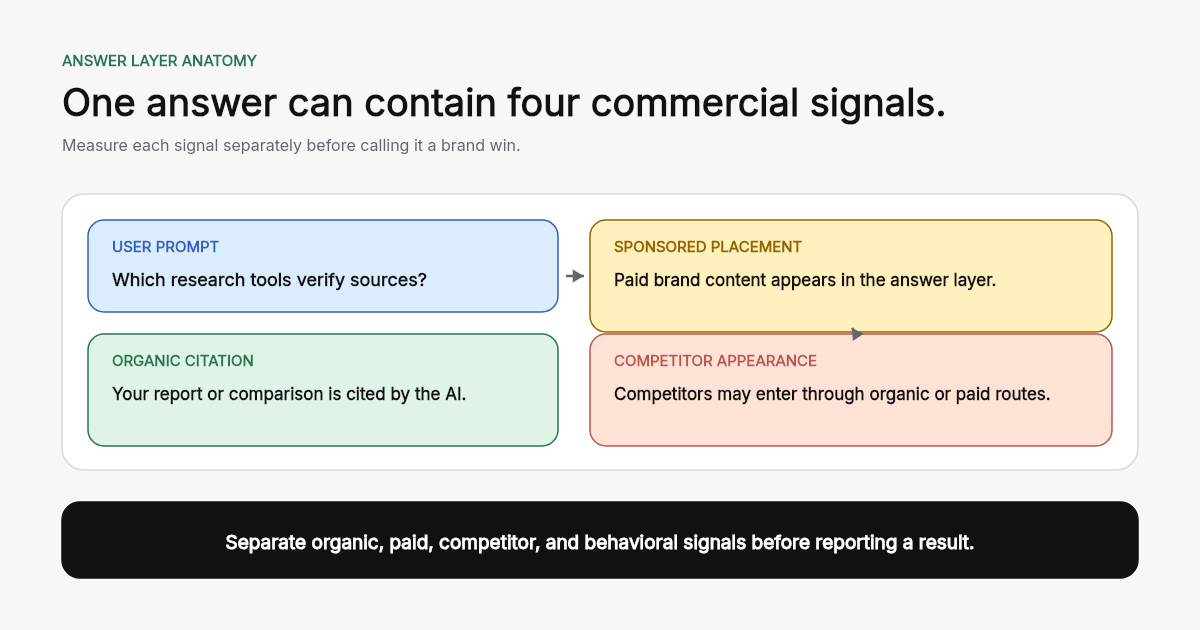 A conceptual anatomy of an AI chat answer layer, showing the user prompt, AI summary, organic citations, sponsored placement, and downstream measurement