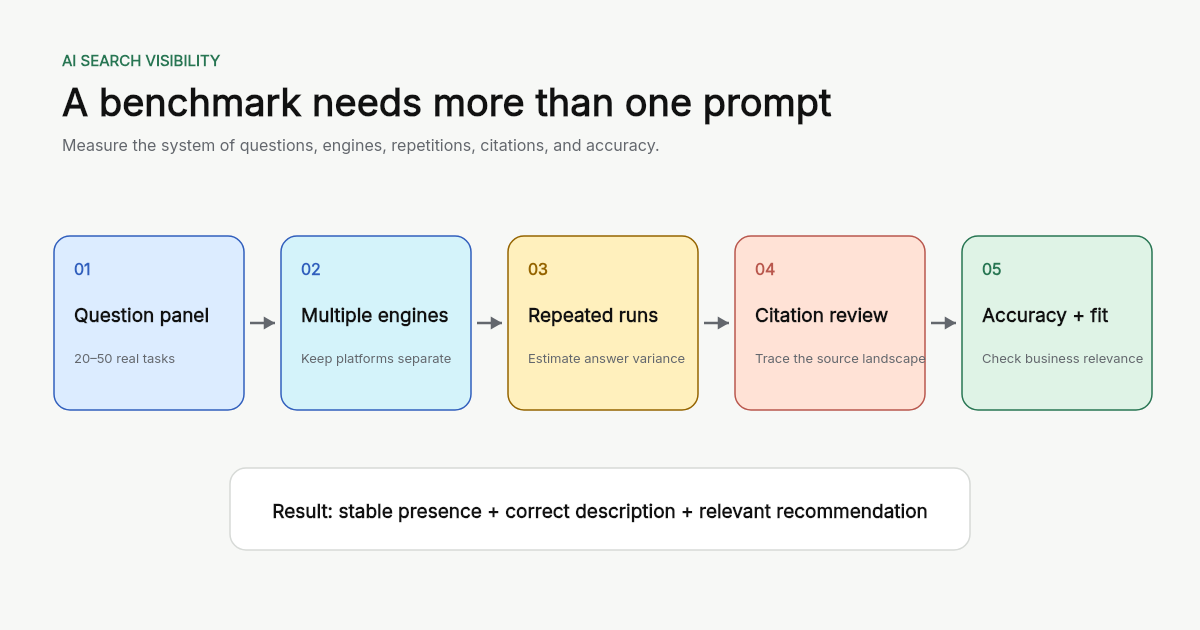 A repeatable AI search visibility model combining a question panel, multiple engines, repeated runs, citation analysis, and accuracy review