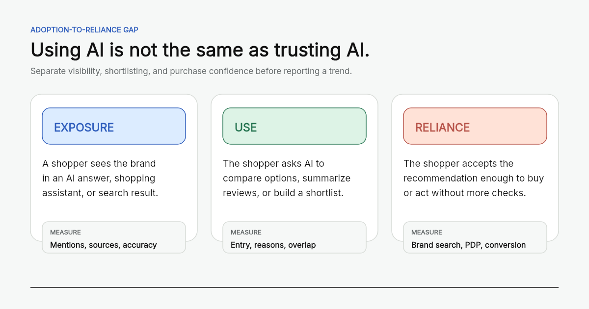 An adoption-to-reliance model showing exposure, use, and reliance in AI shopping, with the metrics teams should track at each stage