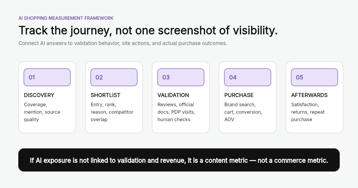 An AI shopping measurement framework covering discovery, shortlist, validation, purchase, and post-purchase metrics