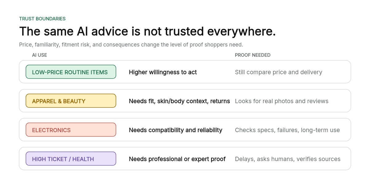 A trust-boundaries chart comparing low-price routine items, apparel and beauty, electronics, and high-ticket or health purchases
