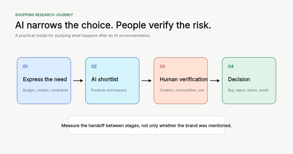 A shopping research journey moving from an AI-generated shortlist to creator and community verification before purchase