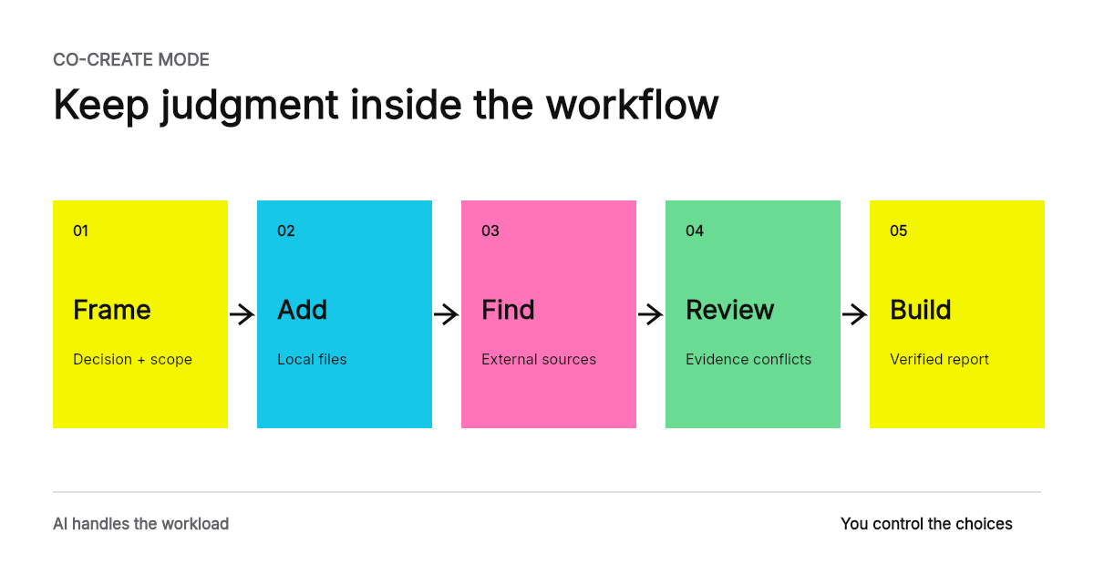 A Co-create research workflow moves from decision framing through local files, external source discovery, conflict review, and evidence-backed conclusions