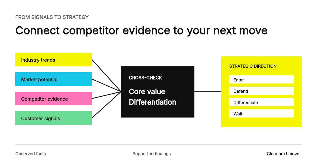 Industry trends, market potential, competitor evidence, and customer signals are cross-checked to identify core value, differentiation, risks, and strategic direction