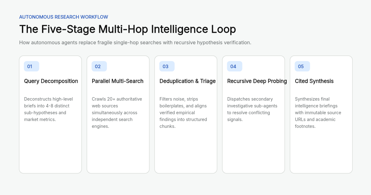 The Five-Stage Multi-Hop Intelligence Loop