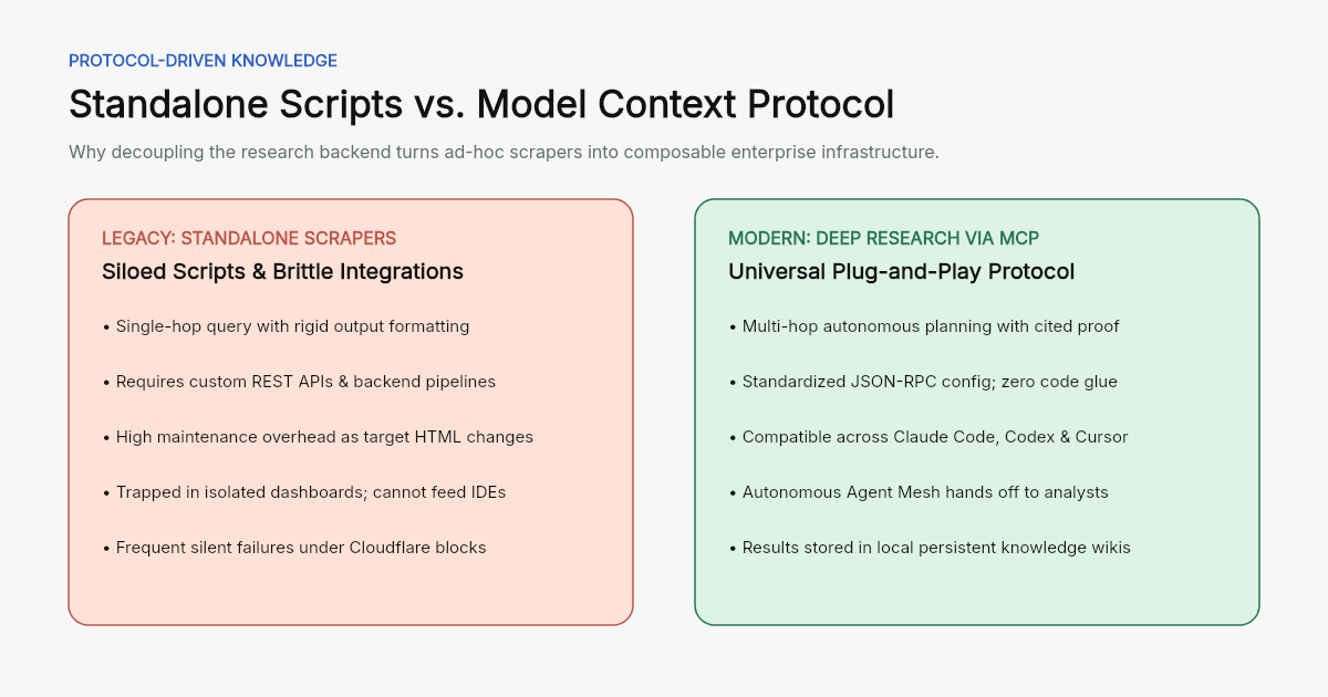 Standalone Scripts versus Model Context Protocol