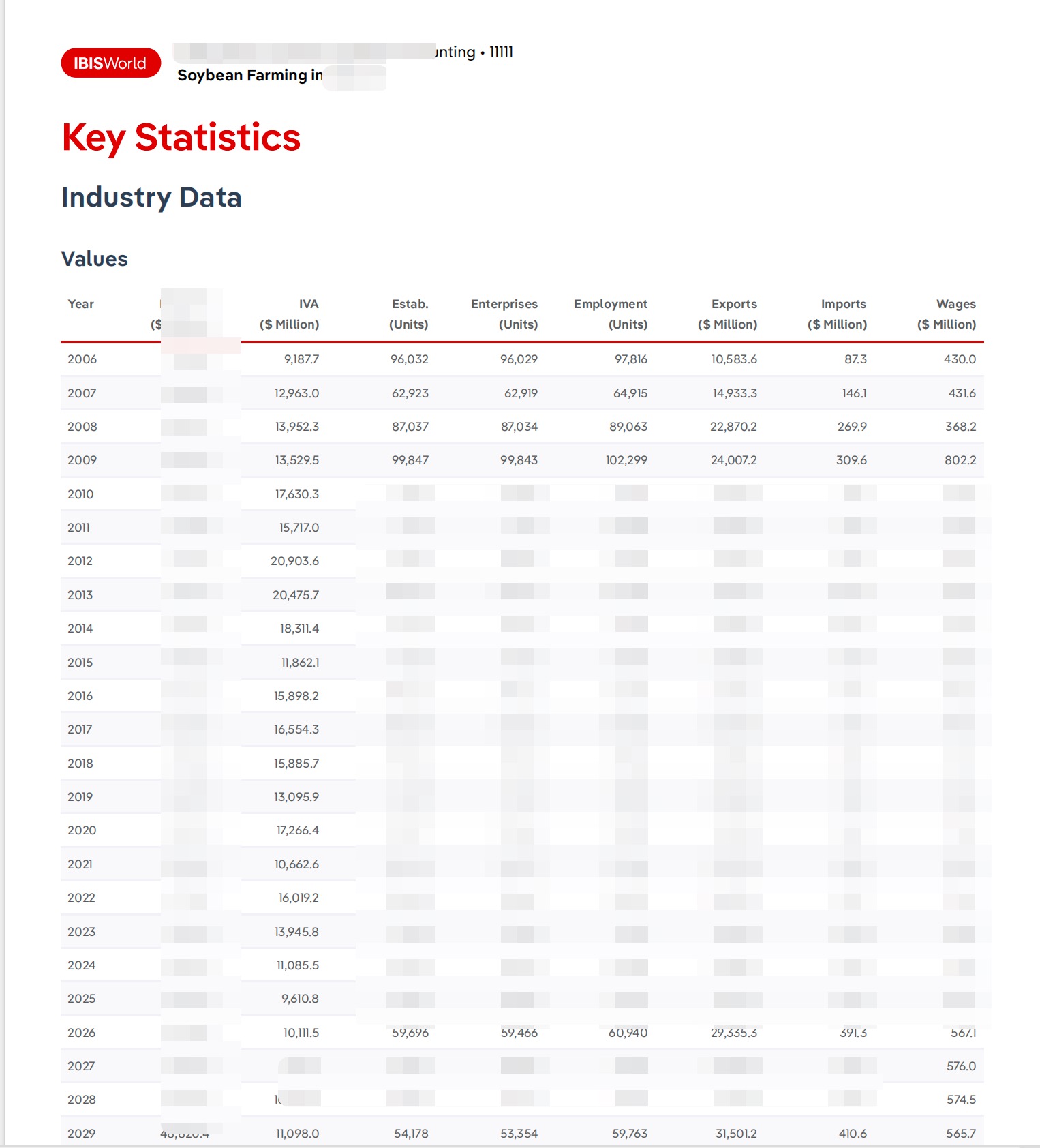 IbisWorld key statistics page showing the long-run industry data table and 2026 operating measures