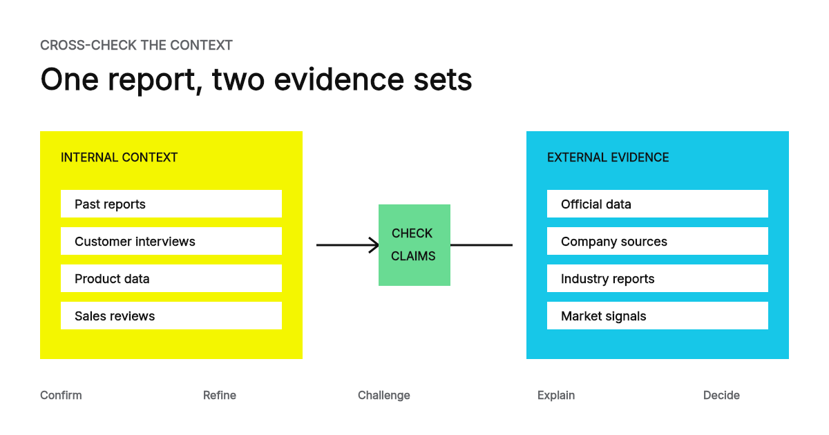 Internal reports, interviews, product data, and sales reviews are checked against public data, company sources, official records, and market evidence