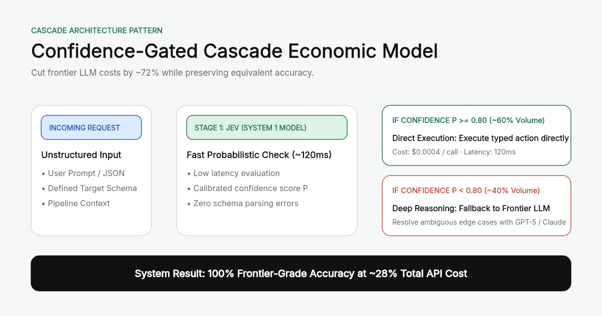 A production architecture diagram of the Confidence-Gated Cascade pattern utilizing Jev as a first-pass gate ahead of frontier LLMs