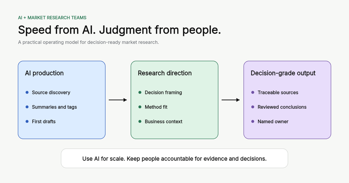 A hybrid market research workflow combining AI production, research direction, and decision-grade output