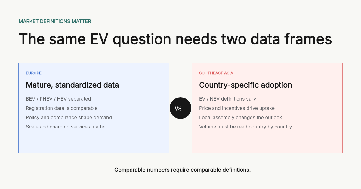 Europe and Southeast Asia require different market definitions when comparing new energy vehicle adoption