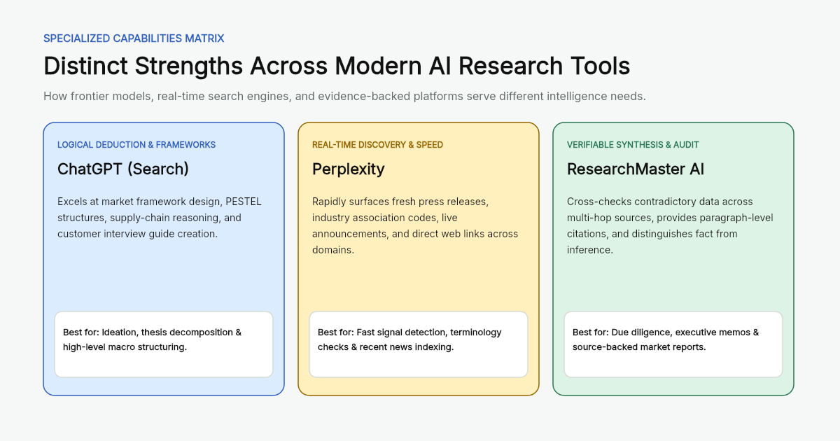Distinct Strengths Across Modern AI Research Tools