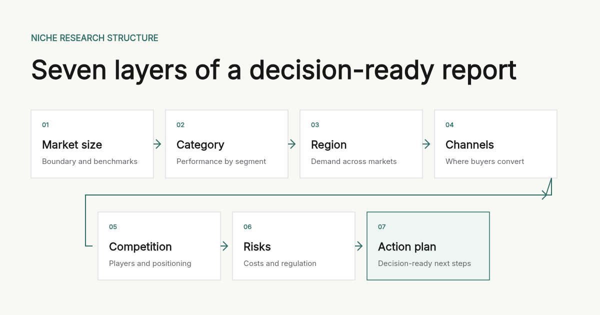 Seven interconnected layers in a niche industry research workflow, from market boundaries to an action plan