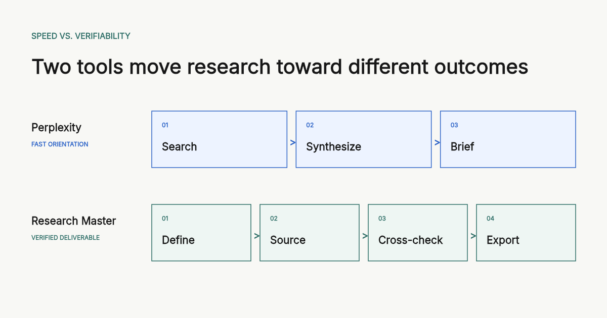 Perplexity follows a short path to market orientation while ResearchMaster follows a deeper path to a verified deliverable