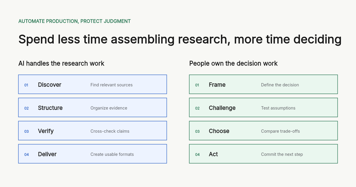 AI handles repetitive research production while people retain responsibility for framing, challenging, choosing, and acting