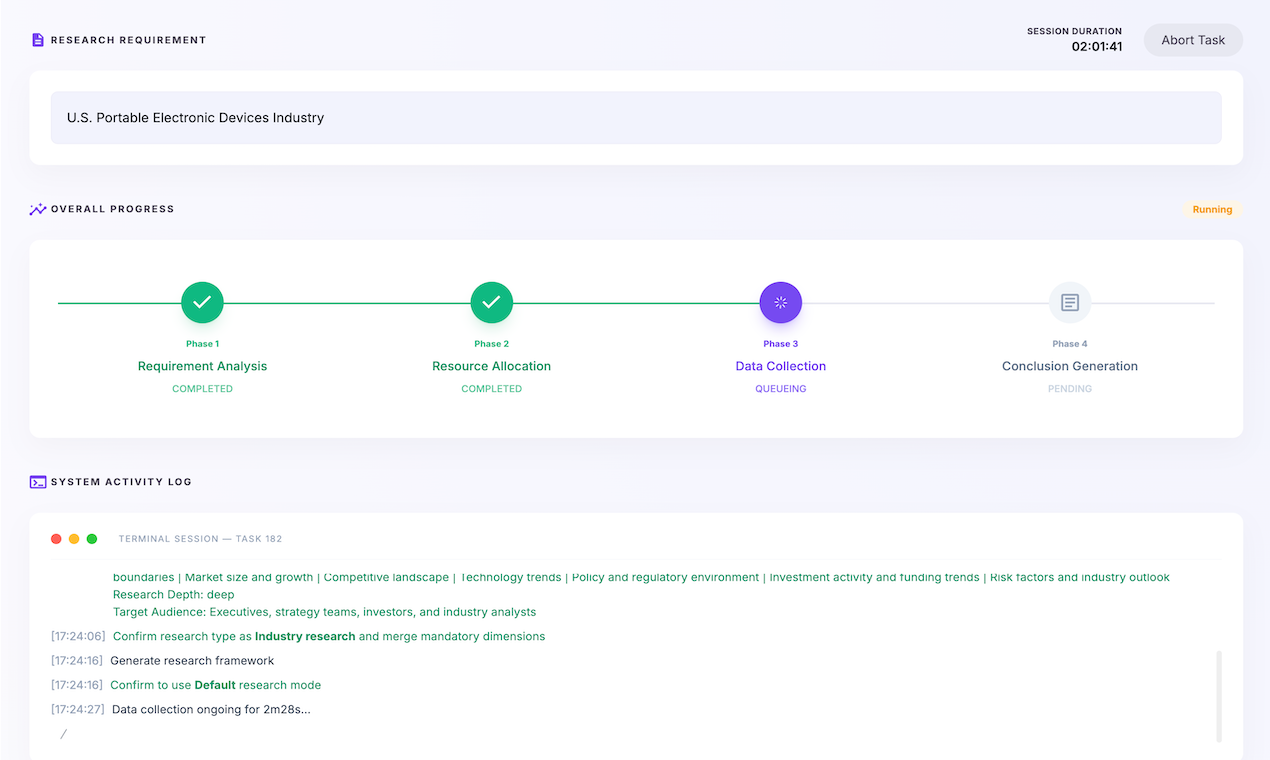 ResearchMaster Auto Mode automatically progressing through requirement analysis, resource allocation, data collection, and conclusion generation