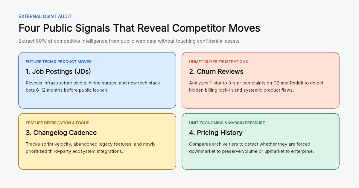 Four Public Competitor Signals Matrix