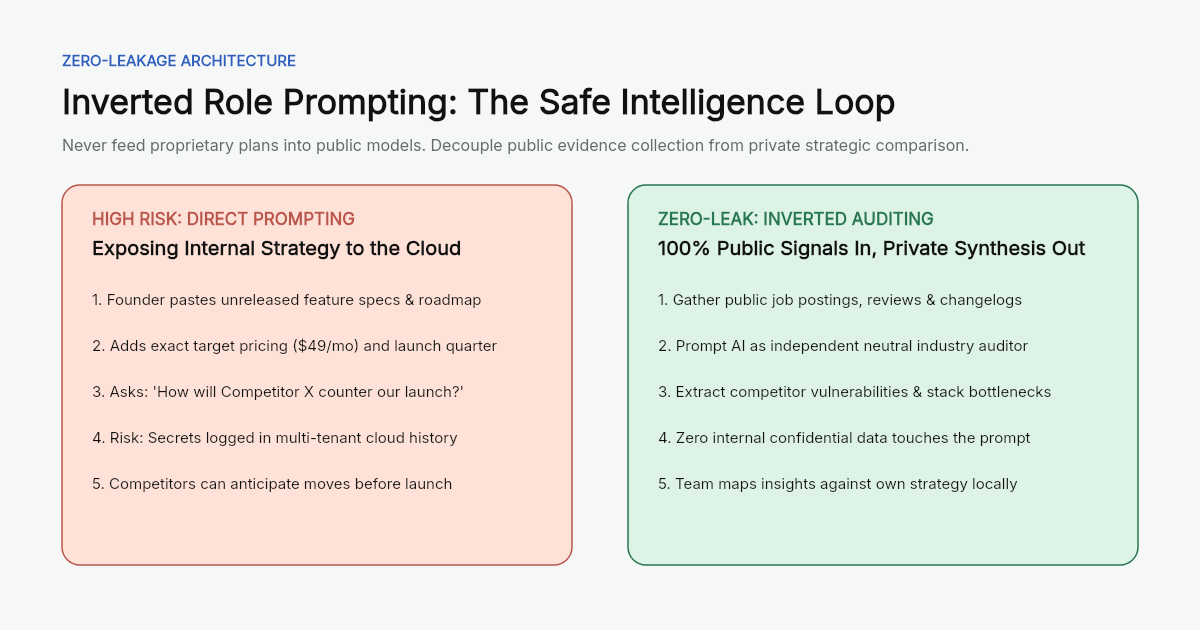 Zero Leakage Architecture and Inverted Role Prompting Loop