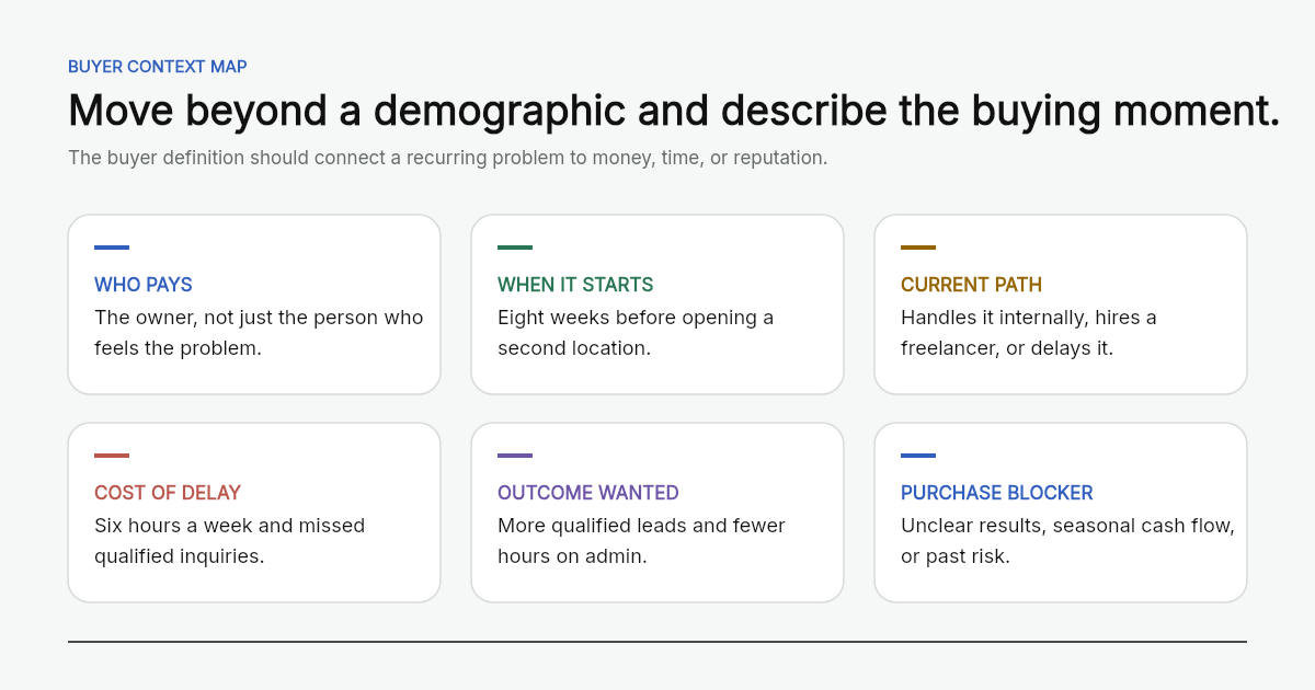 A buyer context map linking the payer, trigger, current alternatives, cost of the problem, desired outcome, and purchase blockers