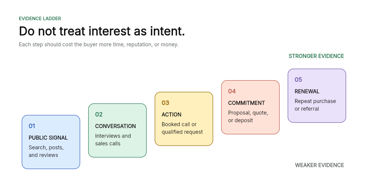 An evidence ladder moving from public signals and interviews to quotes, deposits, pre-orders, and renewals