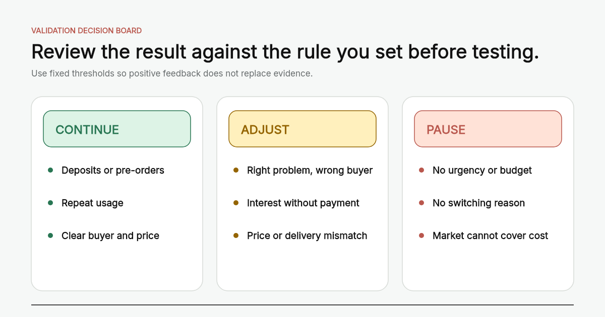 A decision board separating continue, adjust, and stop signals for market validation