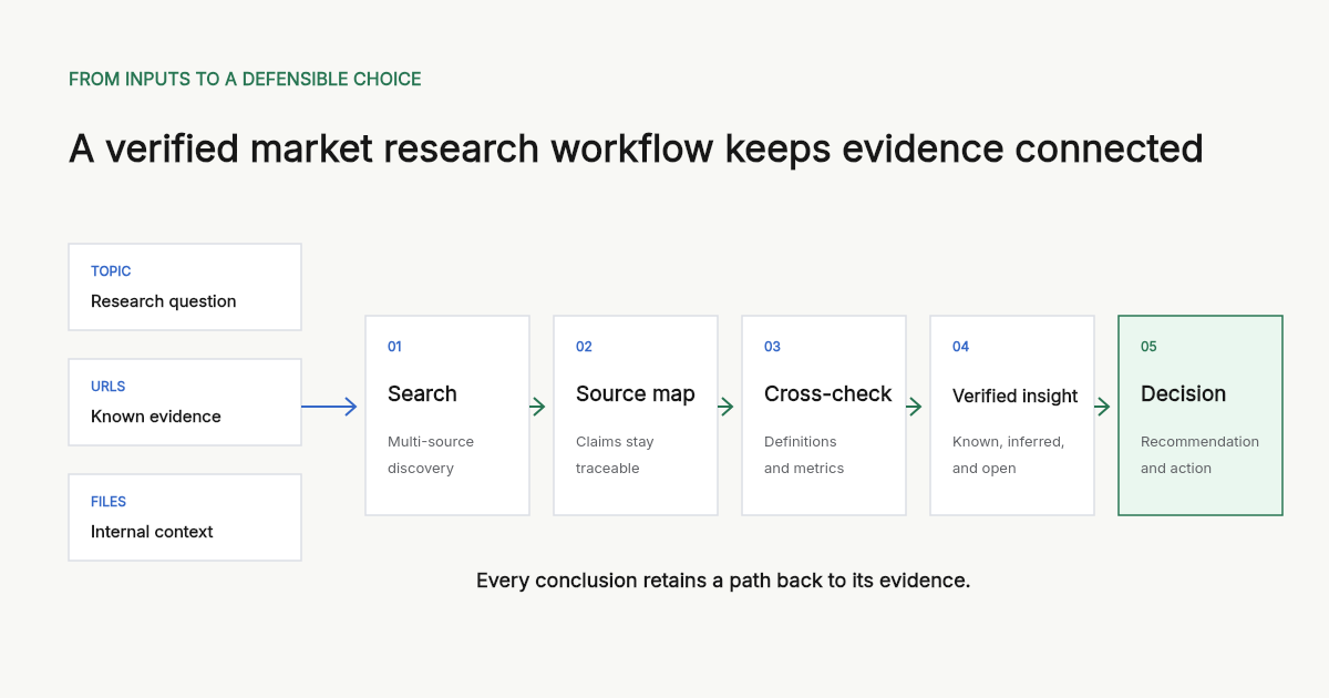 A verified market research workflow connecting topics, URLs, and files to search, source mapping, cross-checks, verified insights, and a decision
