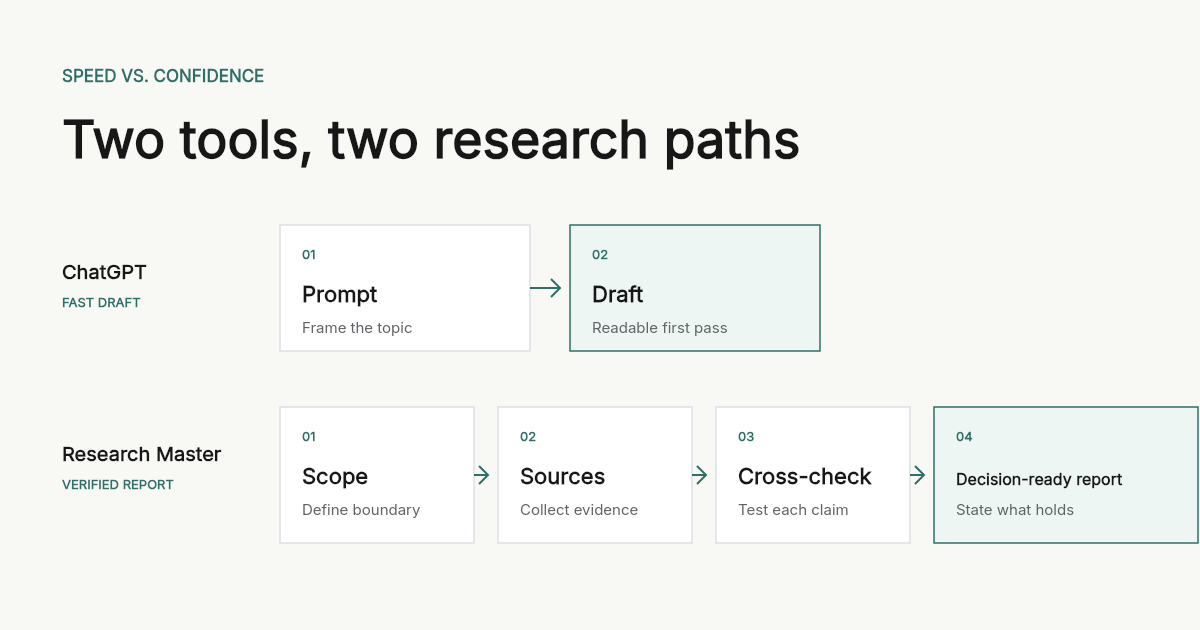 Two distinct research paths: a short path to a quick first draft and a deeper evidence path to a decision-ready report