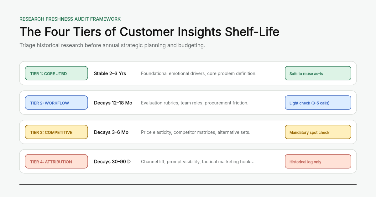 A practical framework showing how long different parts of your customer research stay accurate
