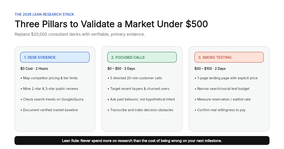 Three pillars of the 2026 lean research stack: desk evidence, focused customer calls, and smoke testing