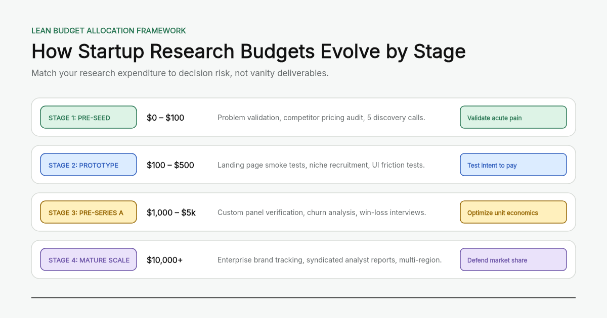 A lean budget allocation framework illustrating how startup market research spend evolves across four stages