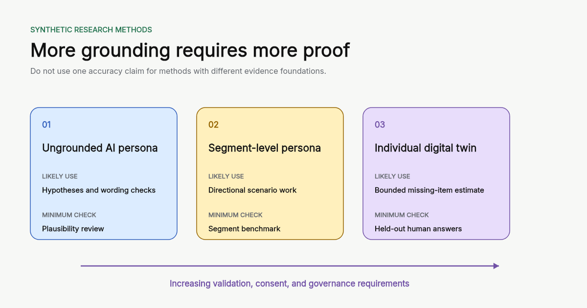 A spectrum of synthetic research methods from ungrounded AI personas to respondent-level digital twins, with increasing validation and governance requirements
