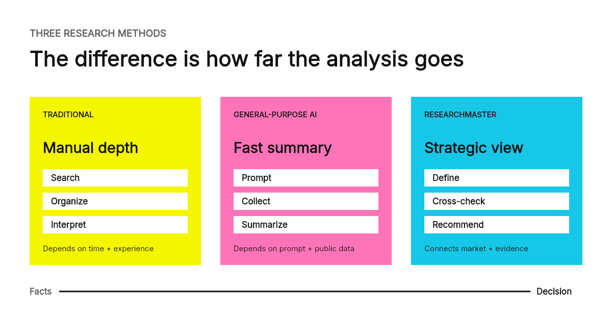 Traditional competitive analysis relies on manual research, general-purpose AI speeds up summaries, and ResearchMaster connects market context, verified evidence, and strategic direction