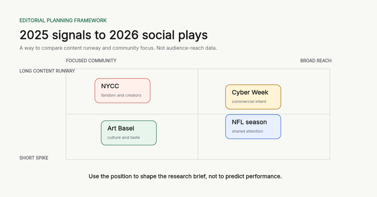 A planning matrix that places NFL season, New York Comic Con, Cyber Week, and Art Basel by community focus and content runway